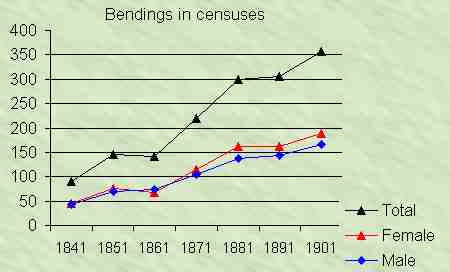Bendings in censuses